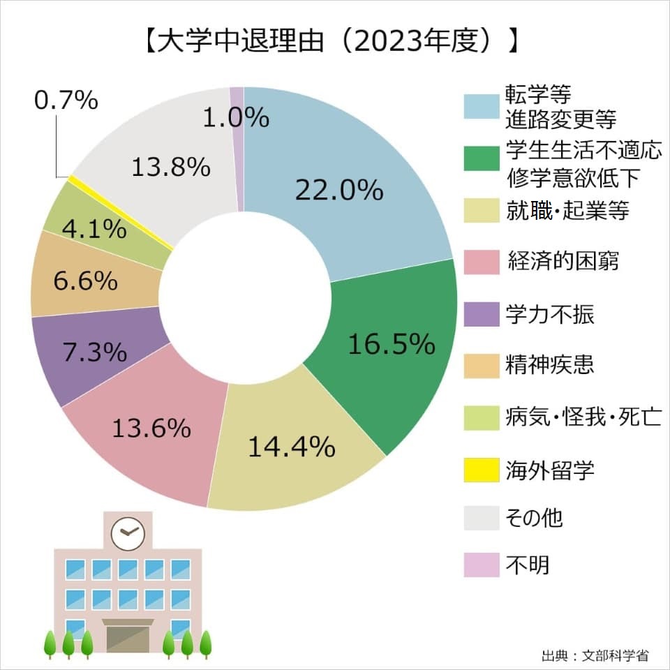 2023年度の大学中退理由。文部科学省調べ。転学等・進路変更等：22.0％、学生生活不適応、修学意欲低下：16.5％、就職・起業等：14.4％、経済的困窮：13.6％、学力不振：7.3％、精神疾患：6.6％、病気・怪我・死亡：4.1％、海外留学：0.7%、その他：13.8％、不明：1.0%