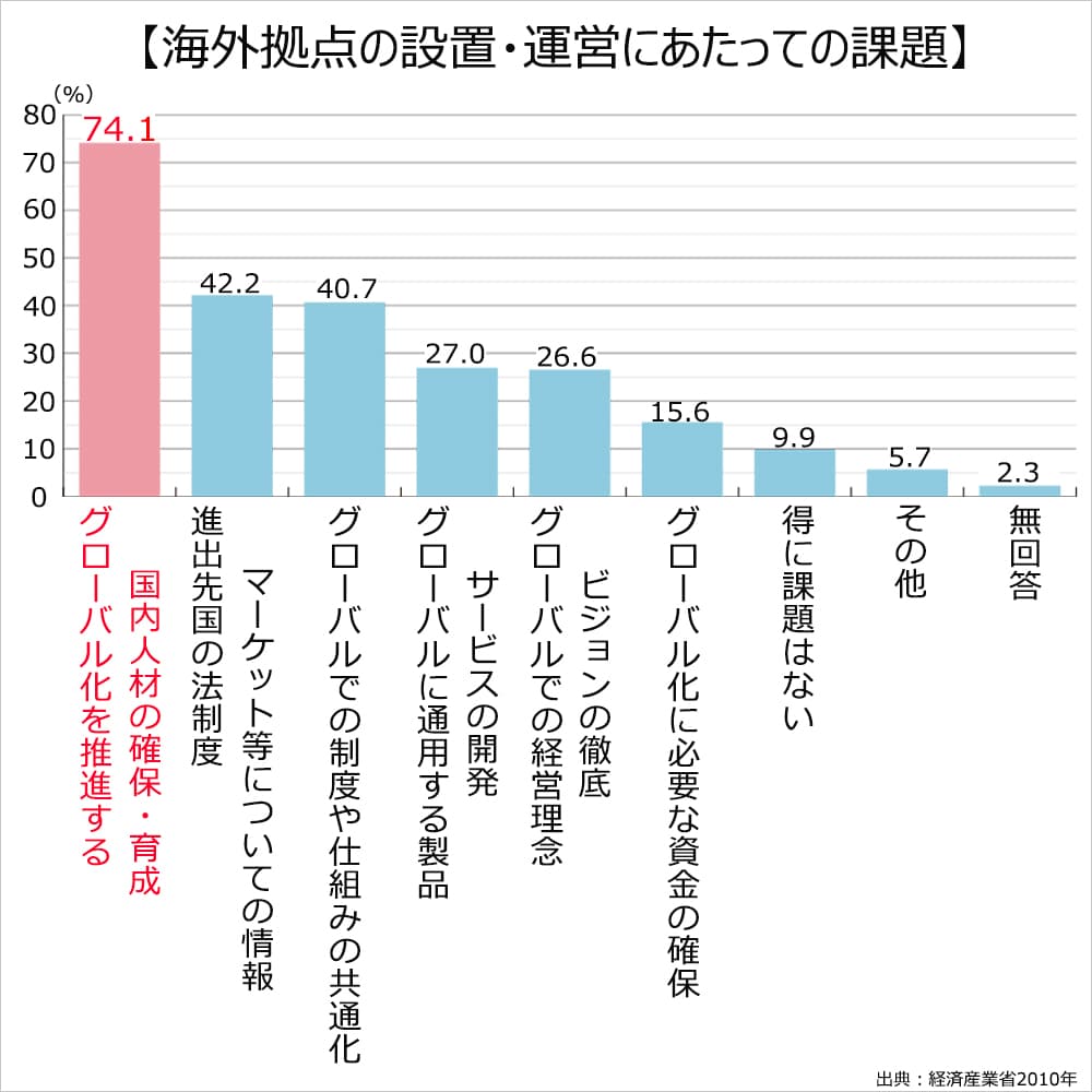 海外拠点の設置・運営にあたっての課題。グローバル化を推進する国内人材の確保・育成74.1%。進出先国の法制度マーケット等についての情報42.2%。グローバルでの制度や仕組みの共通化40.7%。グローバルに通用する製品サービスの開発27.0%。グローバルでの経営理念ビジョンの徹底26.6%。グローバル化に必要な資金の確保15.6%。特に課題はない9.9%。その他5.7%。無回答2.3%。