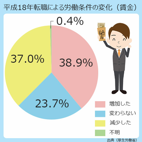 平成18年に転職した人で、給与が増加した人は、38.9%。変わらなかった人は、23.7%。減少した人は、37.0%。