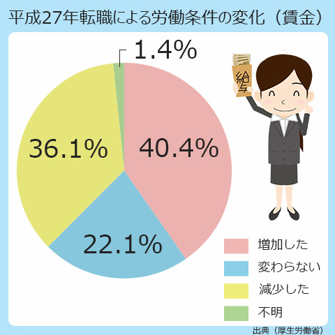 平成27年に転職した人で、給与が増加した人は、40.4%。変わらない人は、22.1%。減少した人は、36.1%。