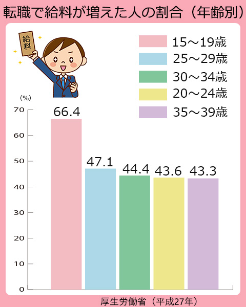 平成27年に転職をして給与が増えた人の割合は、15～19歳で66.4%。25～29歳で47.1％。30～34歳で44.4%。20～24歳で43.6%。35～39歳で43.3%。