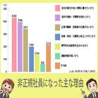 派遣社員や契約社員などの非正規社員になる理由って？