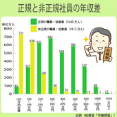 アルバイトと正社員の給料額の差はどれくらい？