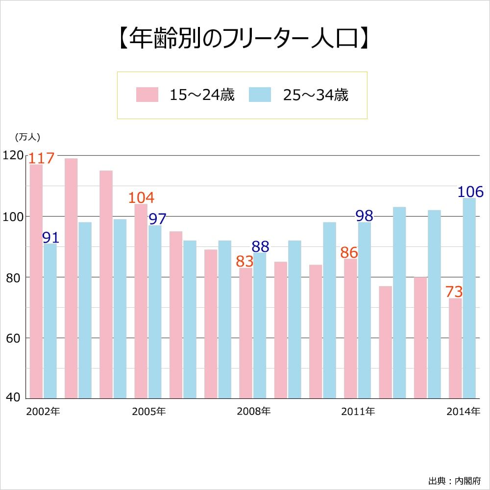 年齢別フリーター人口。25～34歳。2002年91万人。2003年98万人。2004年99万人。2005年97万人。2006年92万人。2007年92万人。2008年88万人。2009年92万人。2010年98万人。2011年98万人。2012年103万人。2013年102万人。2014年106万人。15～24歳。2002年117万人。2003年119万人。2004年115万人。2005年104万人。2006年95万人。2007年89万人。2008年83万人。2009年85万人。2010年84万人。2011年86万人。2012年77万人。2013年80万人。2014年73万人。