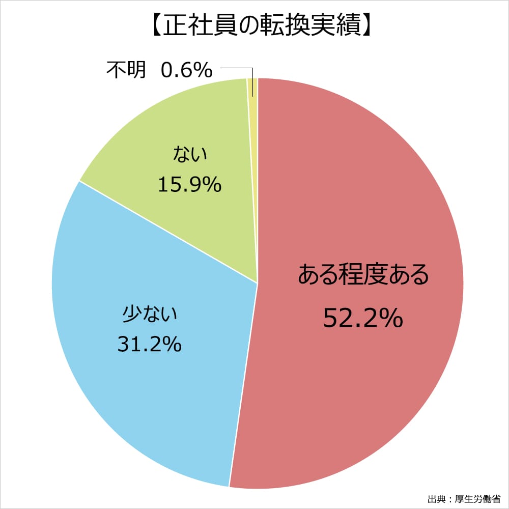 正社員の転換実績。ある程度ある52.2%。少ない31.2%。ない15.9%。不明0.6%。