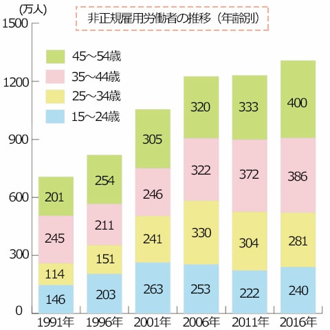 非正規雇用労働者の推移（年齢別）、15～24歳、25～34歳、35～44歳、45～54歳の順。1991年、146万人、114万人、245万人、201万人。1996年、203万人、151万人、211万人、254万人。2001年、263万人、241万人、246万人、305万人。2006年、253万人、330万人、322万人、320万人。2011年、222万人、304万人、372万人、333万人。2016年、240万人、281万人、386万人、400万人。