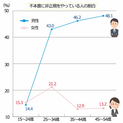 不本意に非正規をやっている人の割合。男性。15～24歳、14.4%。25～34歳、43.0%。35～44歳、46.2％。45～54歳、48.1%。女性。15～24歳、15.3%。25～34歳、21.2%。35～44歳、12.9％。45～54歳、13.2%。