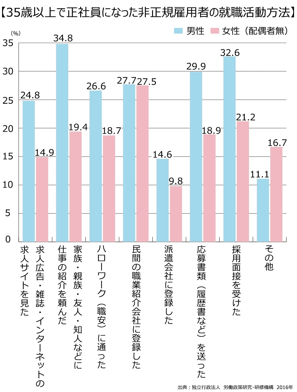 35歳以上で正社員になった非正規雇用者の就職活動方法。求人広告・雑誌・インターネットの求人サイトを見た、男性24.8%。女性14.9%。家族・親族・友人・知人などに仕事の紹介を頼んだ、男性34.8％。女性19.4％。ハローワーク（職安）に通った、男性26.6％。女性18.7%。民間の職業紹介会社に登録した、男性27.7%。女性27.5%。派遣会社に登録した、男性14.6%。女性9.8%。応募書類（履歴書など）を送った、男性29.9%。女性18.9%。採用面接を受けた、男性32.6%。女性21.2%。その他男性11.1%。女性16.7%。