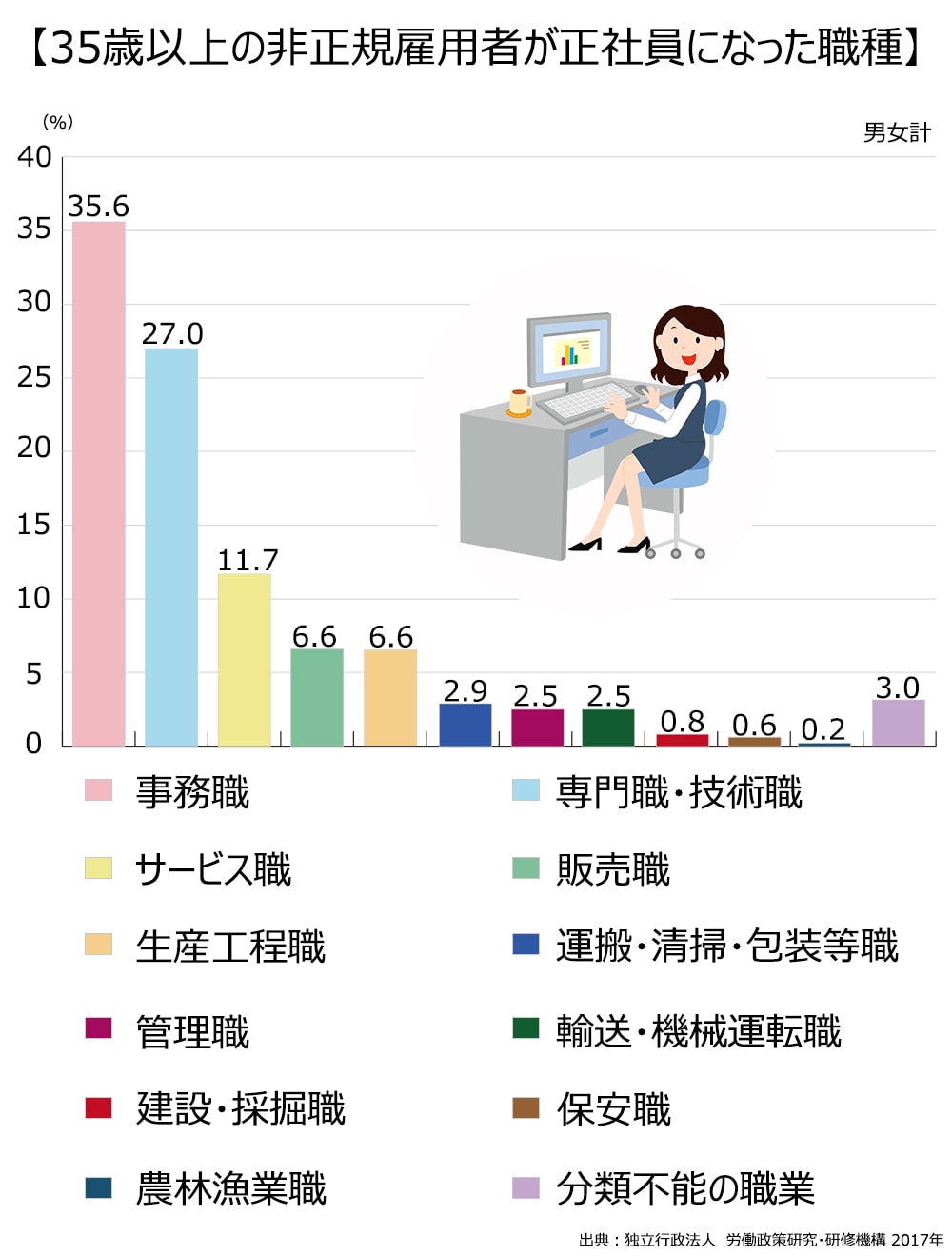 35歳以上の非正規雇用者が正社員になった職種。事務職35.6%。専門職・技術職27.0%。サービス職11.7%。販売職6.6%。生産工程職6.6%。運搬・清掃・包装等職2.9%。管理職2.5%。輸送・機械運転職2.5%。建設・採掘職0.8％。保安職0.6％。農林漁業職0.2%。分類不能の職業3.0%。