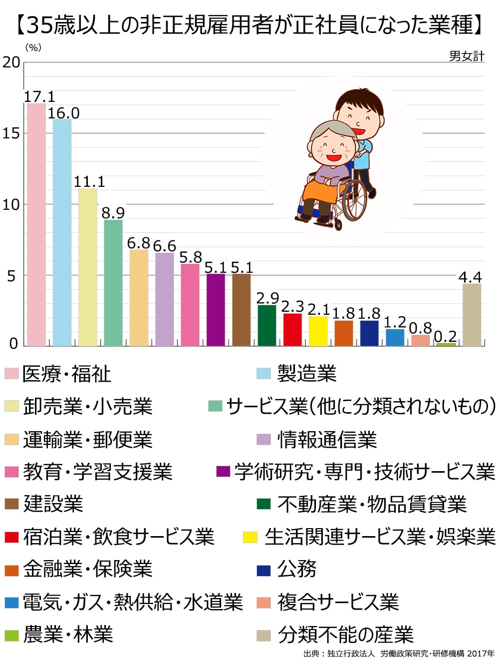 35歳以上の非正規雇用者が正社員になった業種。医療・福祉17.1%。製造業16.0%。卸売業・小売業11.1%。サービス業（他にぶんるいされないもの）8.9％。運輸業・郵便業6.8%。情報通信業6.6%。教育・学習支援業5.8%。学術研究・専門・技術サービス業5.1％。建設業5.1%。不動産業・物品賃貸業2.9％。宿泊業・飲食サービス業2.3％。生活関連サービス業・娯楽業2.1%。金融業・保険業1.8%。公務1.8%。電気・ガス・熱供給・水道業1.2%。複合サービス業0.8%。農業・林業0.2％。分類不能の産業4.4%。