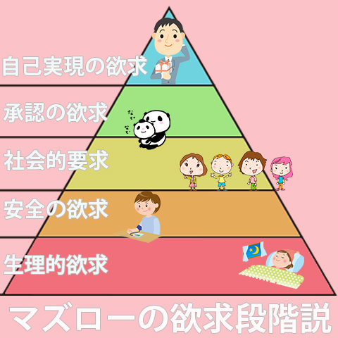 マズローの欲求段階説の図