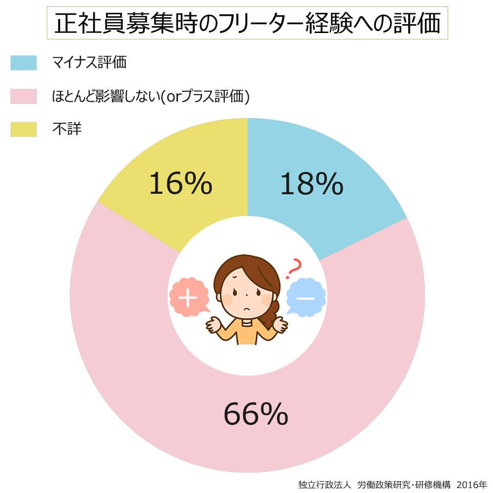 正社員募集時のフリーター経験への評価。マイナス評価、18％。ほとんど影響しない（orプラス評価）、66%。不詳、16%。