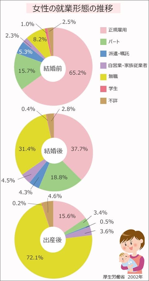 女性の就業形態の推移、結婚前、正規雇用65.2%、パート15.7%、無職8.2%、派遣・嘱託5.3%、不詳2.5%、自営業・家族従業者2.3%、学生1.0%。結婚後、正規雇用37.7%、無職31.4%、パート18.8%、自営業・家族従業者4.5%、派遣・嘱託4.3%、不詳2.8%、学生0.4%。出産後、無職72.1%、正規雇用15.6%、不詳4.6%、自営業・家族従業者3.6%、パート3.4%、派遣・嘱託0.5%、学生0.2%。