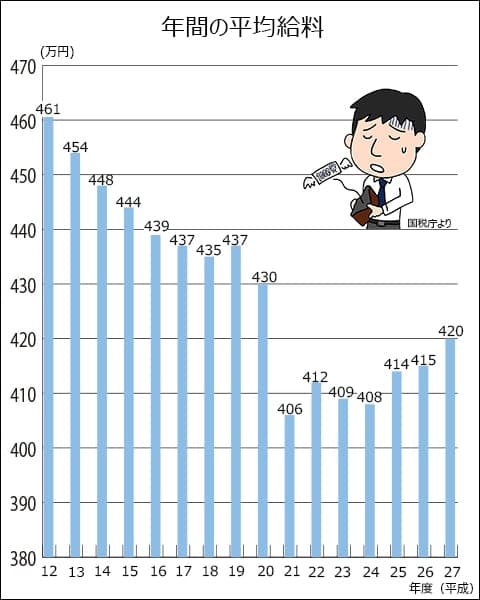 サラリーマン平均年収の推移、平成12年461万円、平成13年454万円、平成14年448万円、平成15年444万円、平成16年439万円、平成17年437万円、平成18年435万円、平成19年437万円、平成20年430万円、平成21年406万円、平成22年412万円、平成23年409万円、平成24年408万円、平成25年414万円、平成26年415円、平成27年420万円