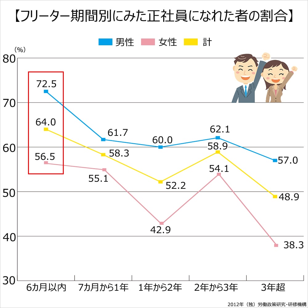 フリーター期間別にみた正社員になれた者の割合。男性、6か月以内72.5%。7か月から1年61.7%。1年から2年60.0%。2年から3年62.1%。3年超57.0％。男女合計、6か月以内64.0%。7か月から1年58.3%。1年から2年52.2%。2年から3年58.9%。3年超48.9％。女性、6か月以内56.5%。7か月から1年55.1%。1年から2年42.9%。2年から3年54.1%。3年超38.3％。