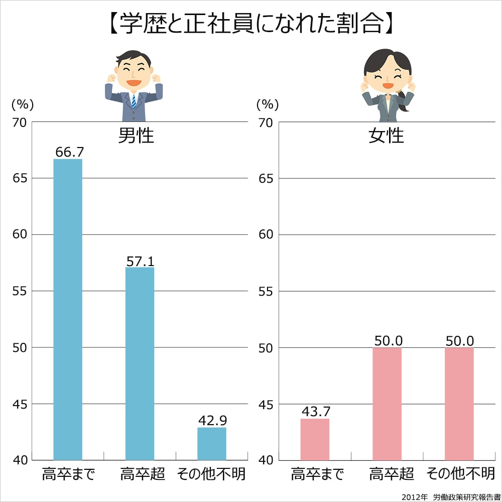 学歴と正社員になれた割合。男性、高卒まで66.7％。高卒超57.1％。その他不明43.7％。女性、高卒まで50.0％。高卒超50.0％。