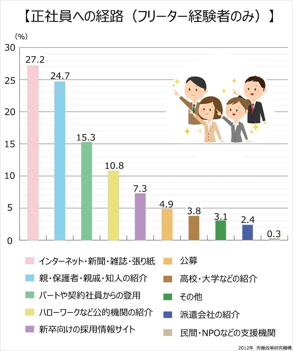 正社員への経路（フリーター経験者のみ）。インターネット・新聞・雑誌・張り紙、27.2％。親・保護者・親戚・知人の紹介、24.7％。パートや契約社員からの登用、15.3％。ハローワークなど公的機関の紹介、10.8％。新卒向けの採用情報サイト、7.3％。公募、4.9％。高校・大学などの紹介、3.8％。その他、3.1％。派遣会社の紹介、2.4％。民間・NPOなどの支援機関、0.3％。