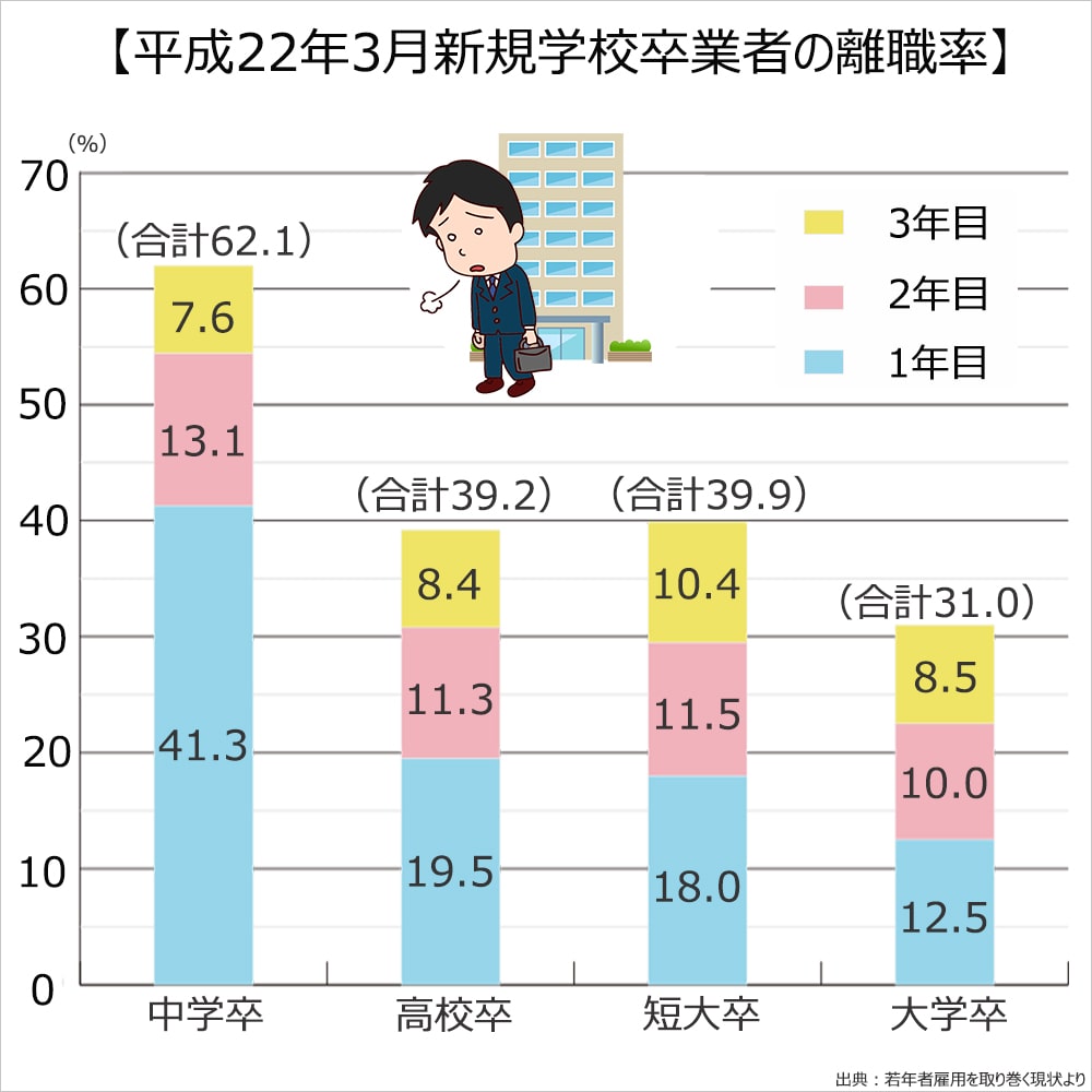 平成22年3月新規学校卒業者の離職率。中学校卒、1年目41.3％、2年目13.1％、3年目7.6％、合計62.1％。高校卒、1年目19.5％、2年目11.3％、3年目8.4％、合計39.2％。短大卒、1年目18.0％、2年目11.5％、3年目10.4％、合計39.9％。大学卒、1年目12.5％、2年目10.0％、3年目8.5％、合計31.0％。