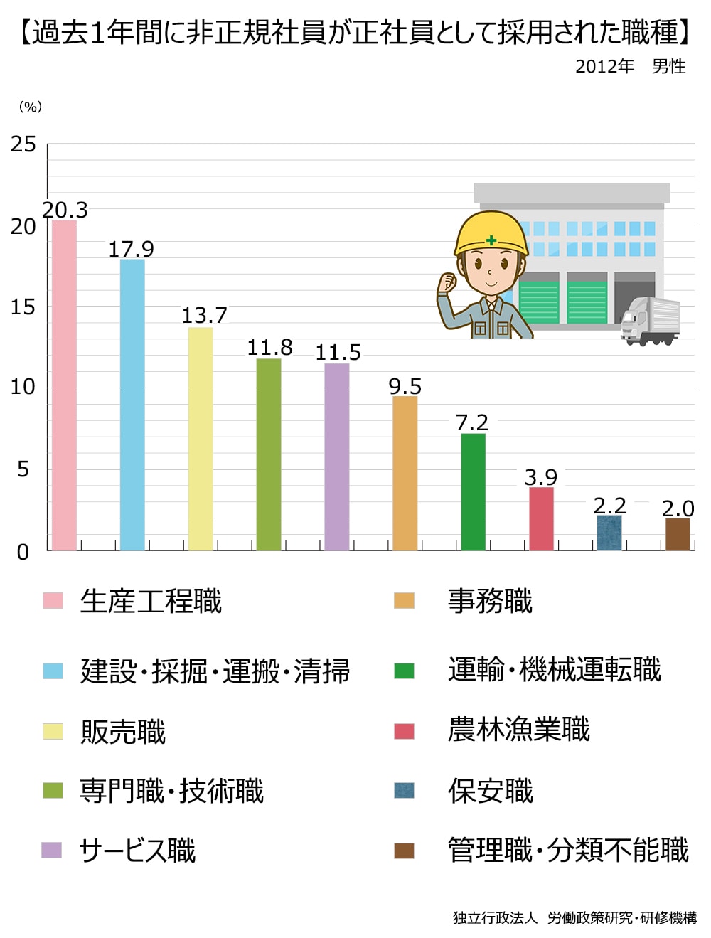 過去一年間に非正規社員の男性が、正社員として採用された職種のグラフ。1位、生産工程職20.3%。2位、建設・採掘・運搬・清掃17.9%。3位、販売職13.7％。4位、専門職・技術職11.8%。5位、サービス職11.5%。6位、事務職9.5%。7位、運輸・機械運転職7.2%。8位、農林漁業職3.9％。9位、保安職2.2%。10位、管理職・分類不能職2.0%。