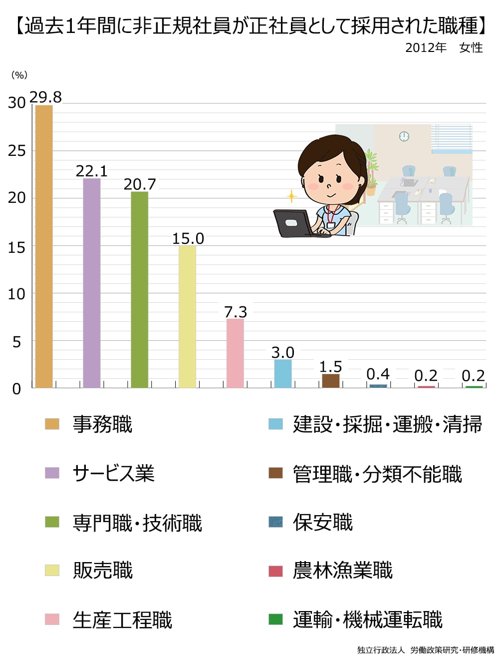 過去一年間に非正規社員の女性が、正社員として採用された職種のグラフ。1位、事務職29.8%。2位、サービス職22.1%。3位、専門職・技術職20.7%。4位、販売職15.0%。5位、生産工程職7.3%。6位、建設・採掘・運搬・清掃、3.0%。7位、管理職・分類不能職1.5%。8位、保安職0.4%。9位、農林漁業職0.2%。10位、運輸・機械運転職0.2%。