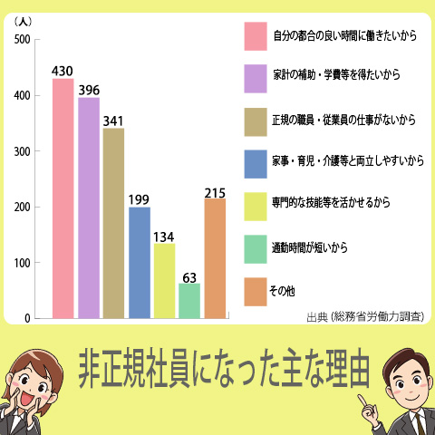 非正規社員になる理由の第1位は「自分の都合の良い時間に働きたい」、2位は「家計の補助・学費などを得たいから」、3位は「正規の職員・従業員の仕事が無いから」