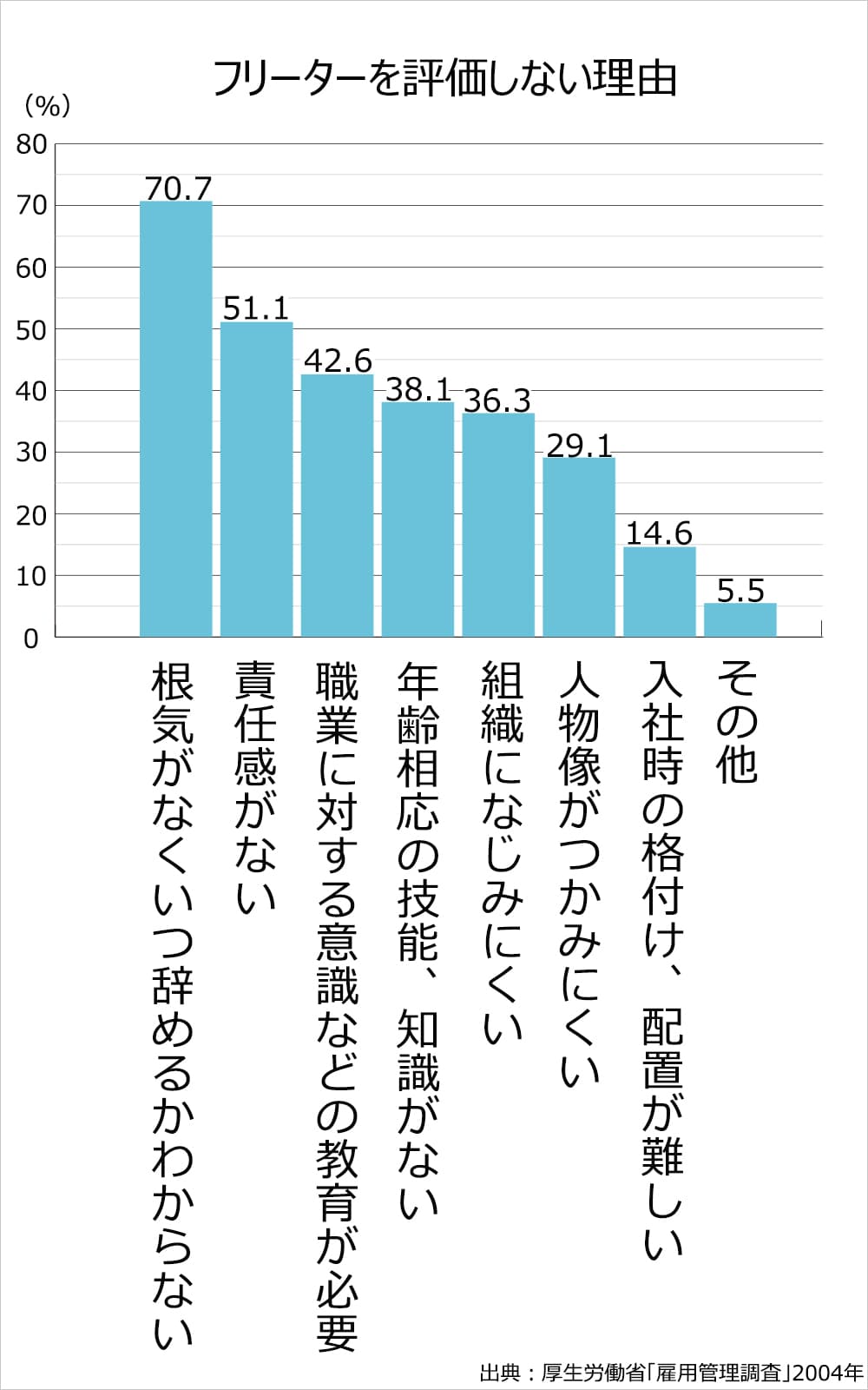 フリーターを評価しない理由。根気がなくいつ辞めるかわからない70.7%。責任感がない51.1%。職業に対する意識などの教育が必要。42.6％。塩嶺相応の技能、知識がない。38.1％。組織になじみにくい。36.3％。人物像がつかみにくい。29.1％。入社時の格付け、配置が難しい。14.6％。その他。5.5％。