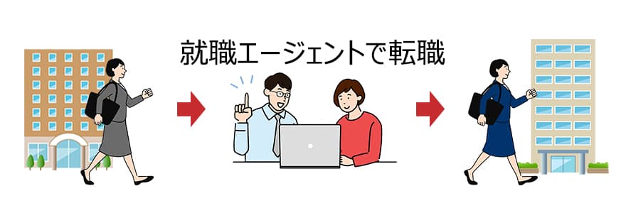 転職活動で就職エージェントを利用した時のイメージ画像