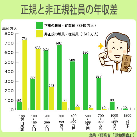 アルバイトと正社員の給料額の差はどれくらい？ - フリーターから就職 