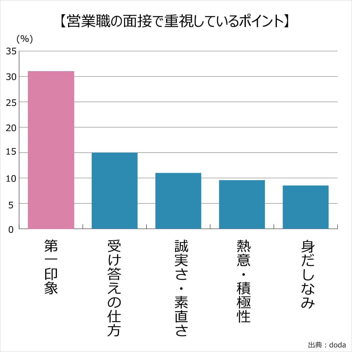 中途採用の面接選考の際、重視しているポイント。1位第一印象。2位受け答えの仕方。3位誠実さ・素直さ。4位熱意・積極性。5位身だしなみ