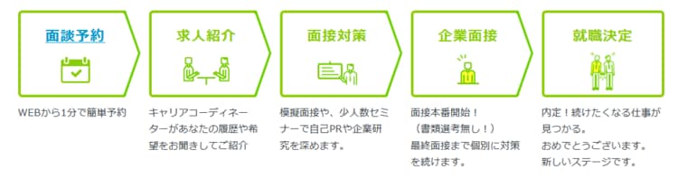 就職SHOPの利用の流れ。面談予約→求人紹介→面接対策→企業面接→就職決定。