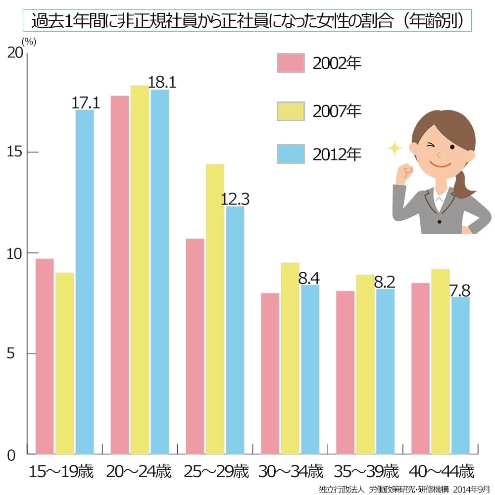 過去1年間に非正規社員の女性が正社員として採用された職業。事務職29.8%。サービス職22.1%。専門・技術職20.7%。販売職15.0%。生産工程職7.3%。建設・採掘・運搬・清掃3.0%。その他2.1%。