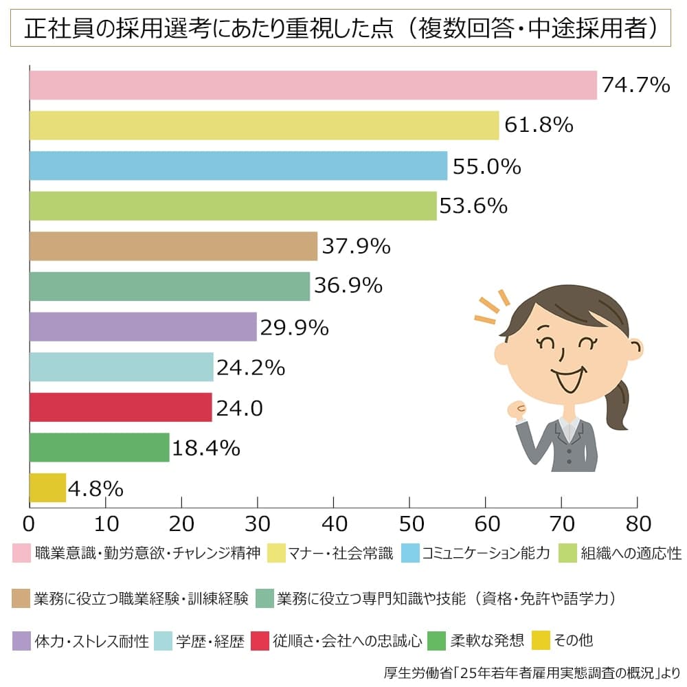 正社員の採用選考にあたり重視した点（複数回答・中途採用者）。職業意識・勤労意欲・チャレンジ精神74.7%。コミュニケーション能力55.0%。マナー・社会常識61.8%。組織への適応性53.6%。体力・ストレス耐性29.9%。業務に役立つ専門知識や技能（資格・免許や語学力）36.9%。柔軟な発想18.4%。学歴・経歴24.2%。従順さ・会社への忠誠心24.0%。業務に役立つ職業経験・訓練経験37.9%。その他4.8%。