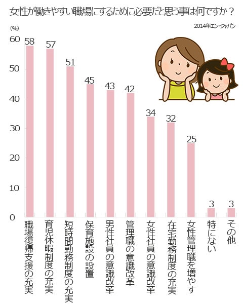 女性が働きやすい職場にするために必要だと思う事は何ですか？。職場復帰支援の充実58％、育児休暇制度の充実57％、短時間勤務制度の充実51％、保育施設の設置45％、男性社員の意識改革43％、管理職の意識改革42％、女性社員の意識改革34％、在宅勤務制度の充実32％、女性管理職を増やす25％、特にない3％、その他3％。