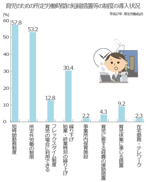 育児のための所定労働時間の短縮措置等の制度の導入状況。短時間勤務制度57.8％、所定外労働の制限53.2％、始業・終業時刻の繰り上げ、繰り下げ30.4％、育児の場合に利用できるフレックスタイム制度12.8％、育児休業に準じる措置9.2％、育児に要する経費の援助措置4.3％、在宅勤務・テレワーク2.3％、事業所内保育施設2.2％。