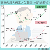 2015年は高卒の就職、転職環境が非常に良い