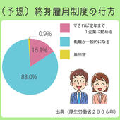 終身雇用制度はこれからも続いていくのか？