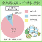 倒産が原因で退職し、未払い賃金がある場合は国が補償してくれる