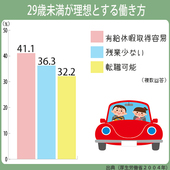 年代別の理想とする働き方とは？