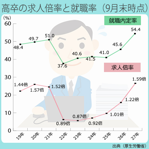 2015年9月末時点高卒就職率は54.4％。求人倍率は1.59倍。