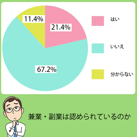 兼業副業が認められている企業は21.4％と非常に少ない。認めないと明示した企業は67.2％にも及ぶ