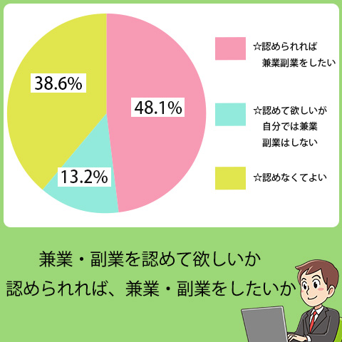 兼業、副業をしたいと答えた人は48.1％にも及ぶ。