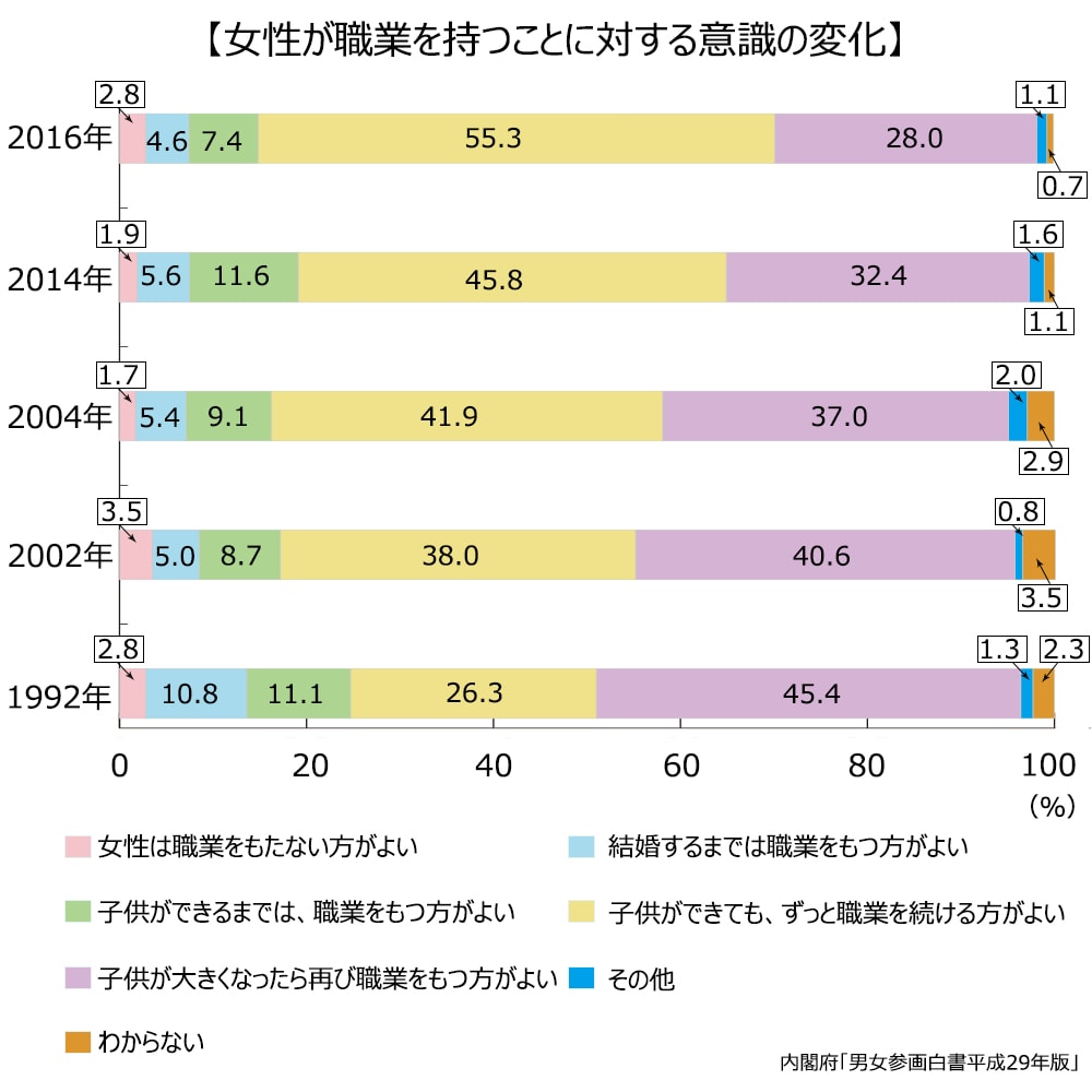 女性が職業を持つことに対する意識の変化。2016年、女性は職業を持たない方がよい、2.8％。結婚するまでは職業を持つ方がよい、4.6％。子供ができるまでは職業を持つ方がよい、7.4％。子供ができても、ずっと職業を続ける方がよい、55.3%。子供が大きくなったら再び職業を持つ方がよい、28.0%。その他、1.1％。分からない、0.7％。