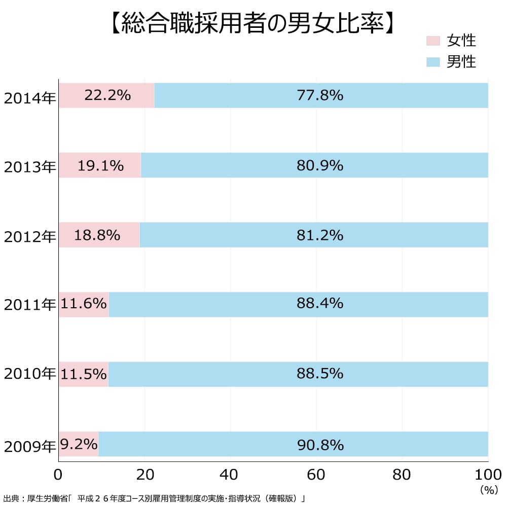 総合職採用者の男女比率。2014年、女性、22.2％。男性、77.8%。