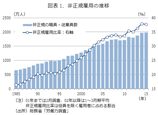 非正規社員は1995年から2005年前後までに急増した。総務省「労働力調査」調べ。