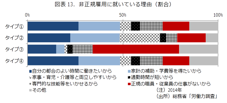 中年フリーターは、正規の職員・従業員の仕事がないから、非正規社員に就いている人が最も多い。総務省「労働力調査」調べ。