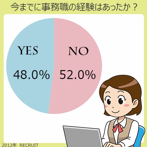 今までに事務職の経験はあったのか？はい、48％。いいえ、52％。