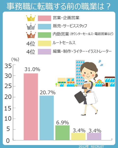 事務職に転職する前の職業は、1位営業・企画営業、2位販売・サービススタッフ、3位内勤営業（カウンターセールス・電話営業）、4位ルートセールス、4位編集・制作・ライター・イラストレーター