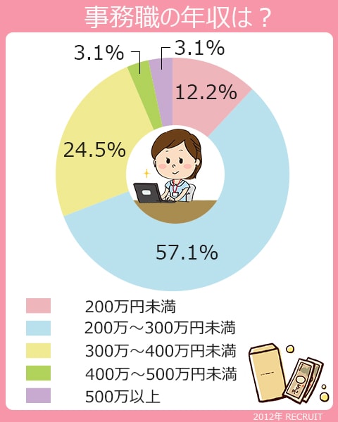 事務職の年収は、200～300万円未満、57.1%。300～400万円未満、24.5%。200万円未満、12.2%。400～500万円未満、3.1％。500万円以上、3.1％。