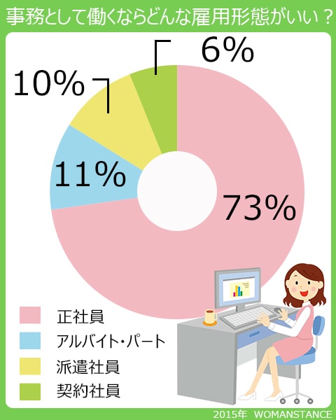 事務として働くならどんな雇用形態がいい？正社員73％、アルバイト・パート11％、派遣社員10％、契約社員6％。