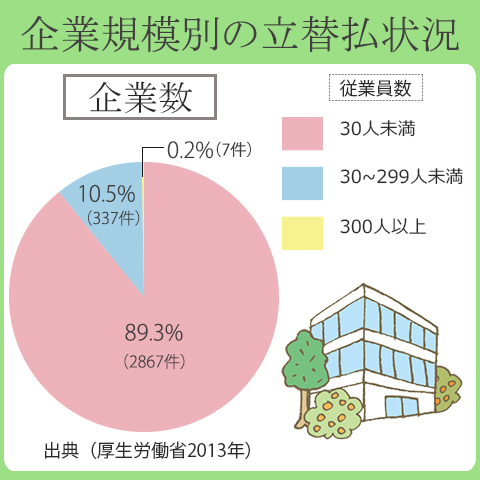 企業規模別の立て替え払い状況では、30人未満の従業員数の企業が89.3％を占めている。